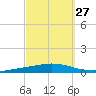 Nix Point tide chart for Wednesday, September 27, 2023
