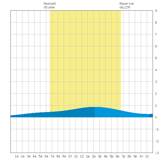 Nix Point tide chart for Thursday, September 28, 2023