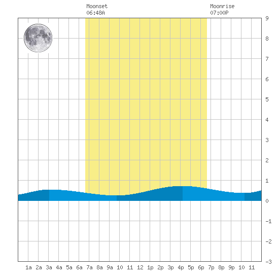 Nix Point tide chart for Friday, September 29, 2023