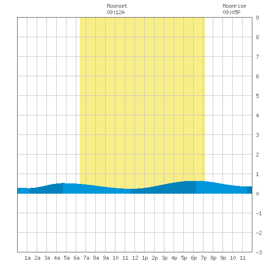 Nix Point tide chart for Saturday, September 2, 2023