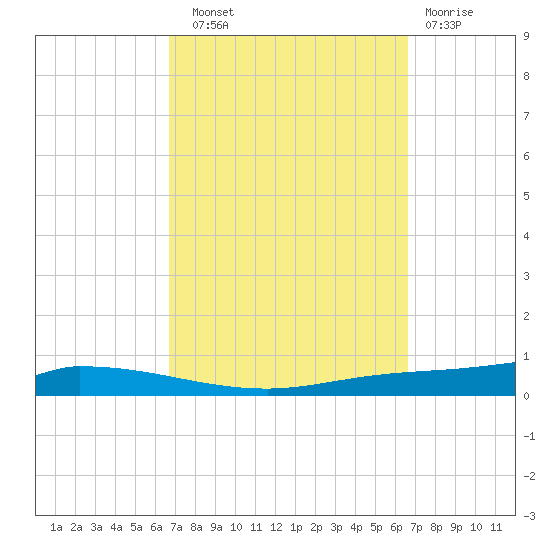 Nix Point tide chart for Saturday, September 30, 2023