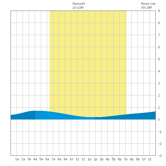 Nix Point tide chart for Sunday, September 3, 2023