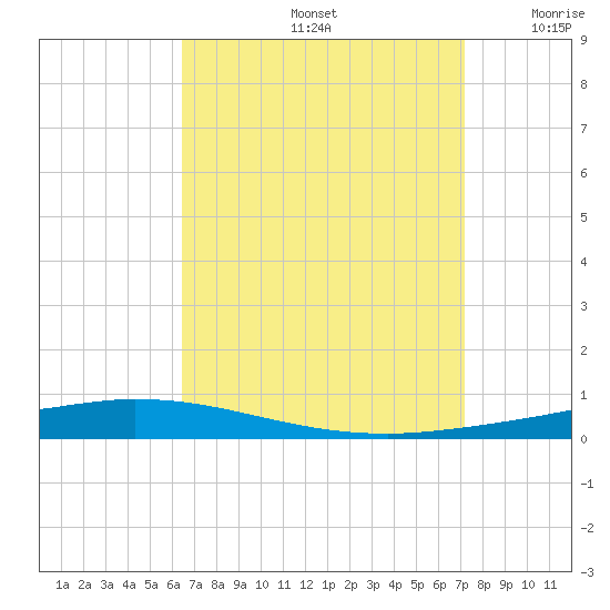 Nix Point tide chart for Monday, September 4, 2023