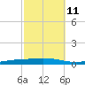 Nix Point tide chart for Wednesday, October 11, 2023