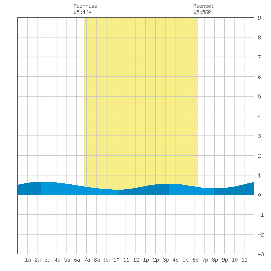 Nix Point tide chart for Friday, October 13, 2023