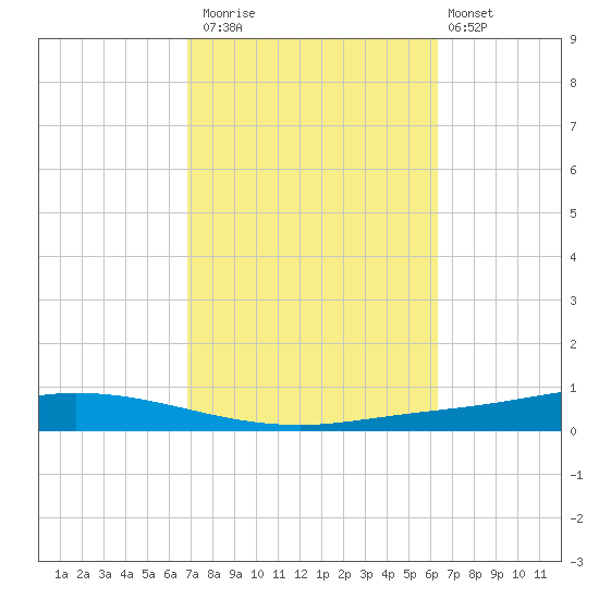 Nix Point tide chart for Sunday, October 15, 2023