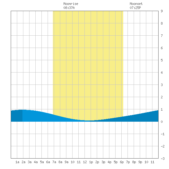 Nix Point tide chart for Monday, October 16, 2023