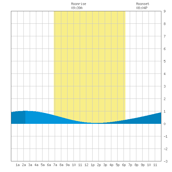 Nix Point tide chart for Tuesday, October 17, 2023