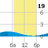 Nix Point tide chart for Thursday, October 19, 2023