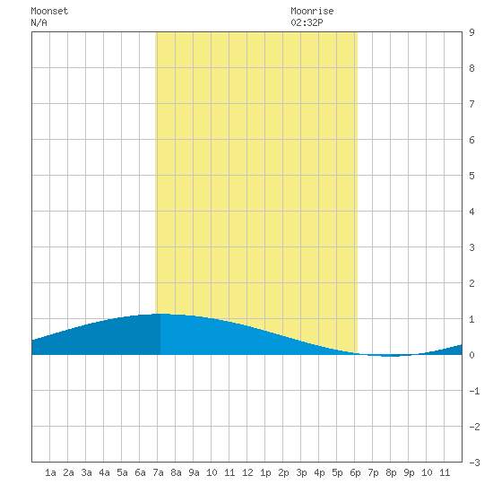 Nix Point tide chart for Sunday, October 22, 2023