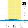 Nix Point tide chart for Wednesday, October 25, 2023