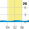 Nix Point tide chart for Thursday, October 26, 2023