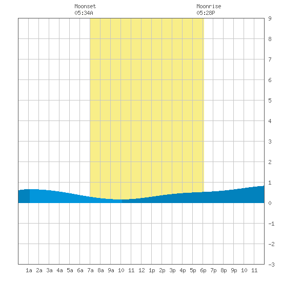 Nix Point tide chart for Friday, October 27, 2023