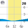 Nix Point tide chart for Saturday, October 28, 2023