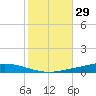 Nix Point tide chart for Sunday, October 29, 2023