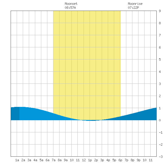Nix Point tide chart for Monday, October 30, 2023