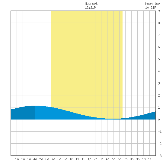 Nix Point tide chart for Wednesday, October 4, 2023