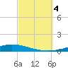 Nix Point tide chart for Wednesday, October 4, 2023