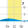 Nix Point tide chart for Saturday, October 7, 2023
