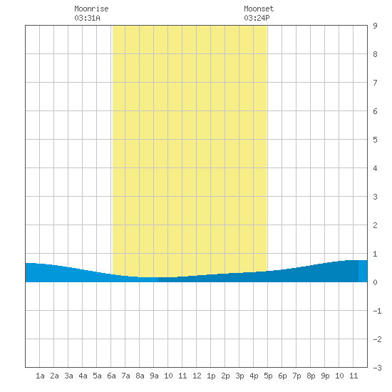 Nix Point tide chart for Friday, November 10, 2023