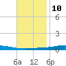 Nix Point tide chart for Friday, November 10, 2023