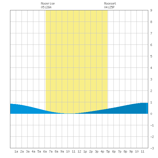 Nix Point tide chart for Sunday, November 12, 2023