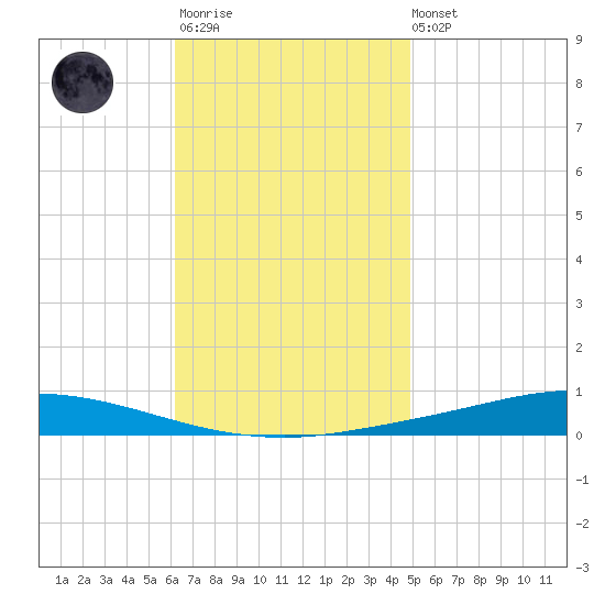 Nix Point tide chart for Monday, November 13, 2023