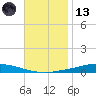 Nix Point tide chart for Monday, November 13, 2023