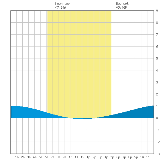 Nix Point tide chart for Tuesday, November 14, 2023