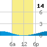 Nix Point tide chart for Tuesday, November 14, 2023
