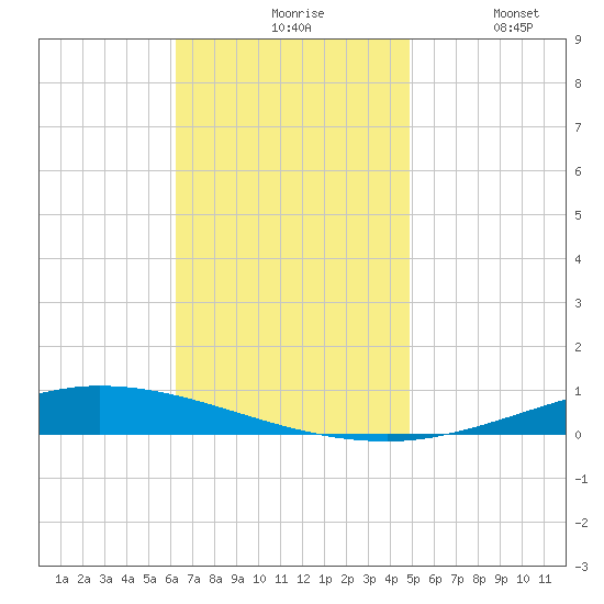 Nix Point tide chart for Friday, November 17, 2023
