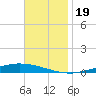 Nix Point tide chart for Sunday, November 19, 2023