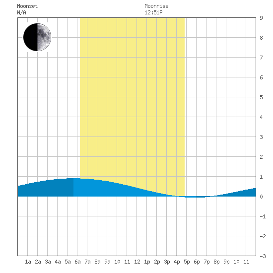 Nix Point tide chart for Monday, November 20, 2023