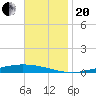 Nix Point tide chart for Monday, November 20, 2023