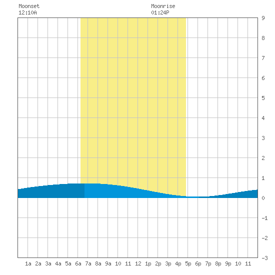 Nix Point tide chart for Tuesday, November 21, 2023