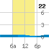 Nix Point tide chart for Wednesday, November 22, 2023