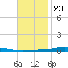 Nix Point tide chart for Thursday, November 23, 2023