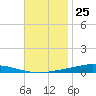 Nix Point tide chart for Saturday, November 25, 2023