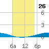 Nix Point tide chart for Sunday, November 26, 2023