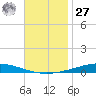 Nix Point tide chart for Monday, November 27, 2023