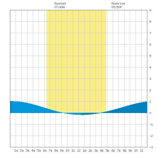 Nix Point tide chart for Tuesday, November 28, 2023