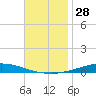 Nix Point tide chart for Tuesday, November 28, 2023
