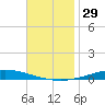 Nix Point tide chart for Wednesday, November 29, 2023