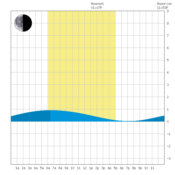 Nix Point tide chart for Sunday, November 5, 2023