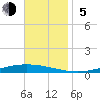 Nix Point tide chart for Sunday, November 5, 2023