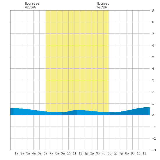 Nix Point tide chart for Thursday, November 9, 2023