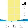 Nix Point tide chart for Sunday, December 10, 2023