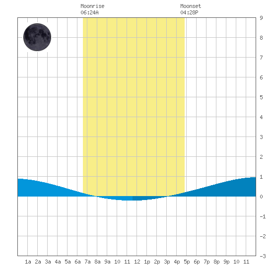 Nix Point tide chart for Tuesday, December 12, 2023