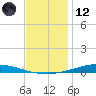 Nix Point tide chart for Tuesday, December 12, 2023