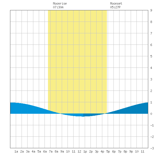 Nix Point tide chart for Wednesday, December 13, 2023